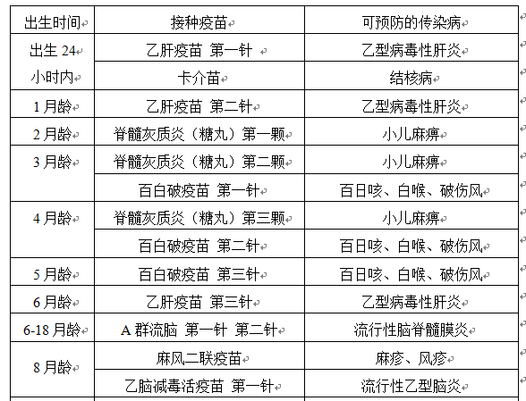 儿童计划免疫疫苗接种程序表